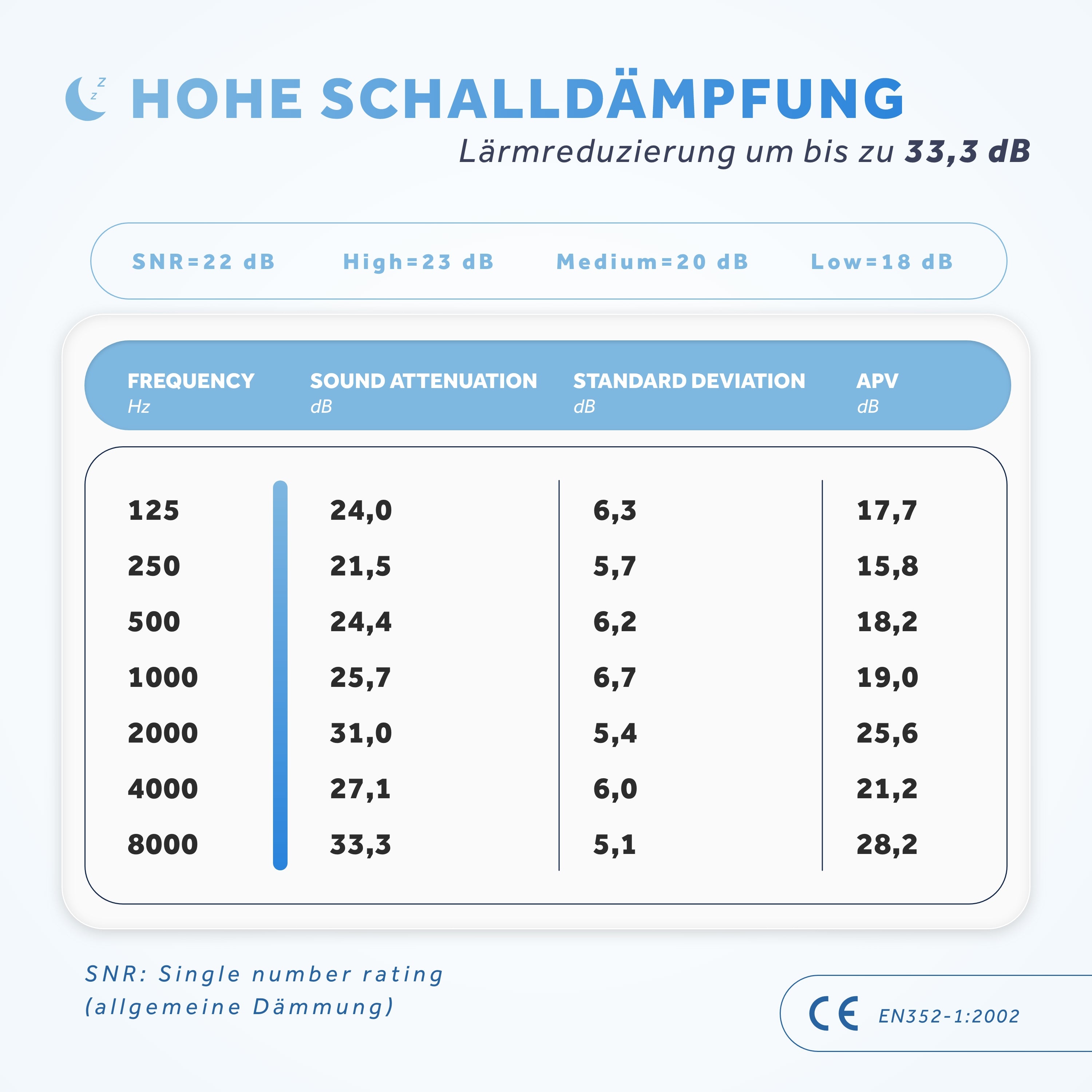 Schallwerk Sleep+ dopuri urechi somn SNR 22 dB
